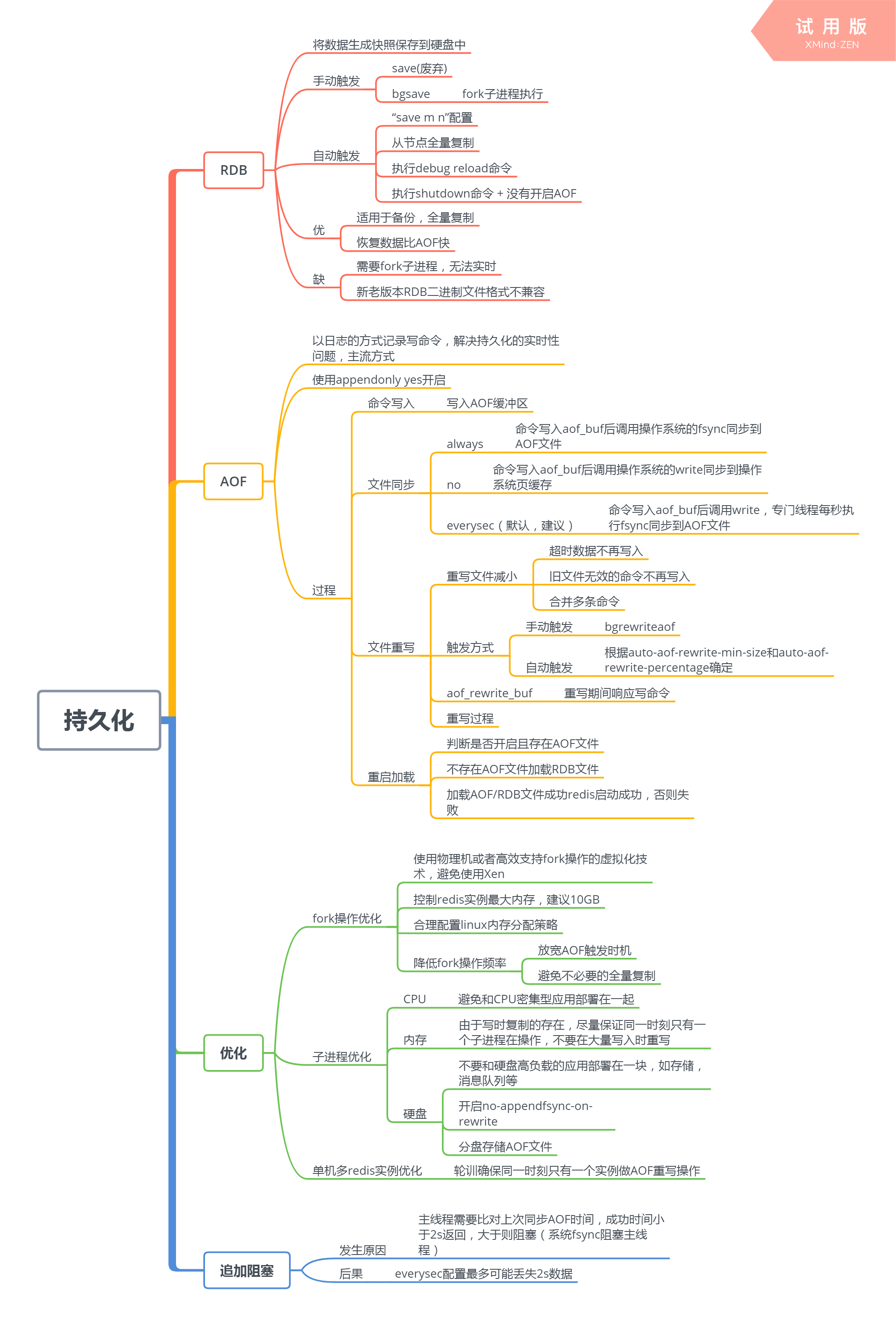 持久化