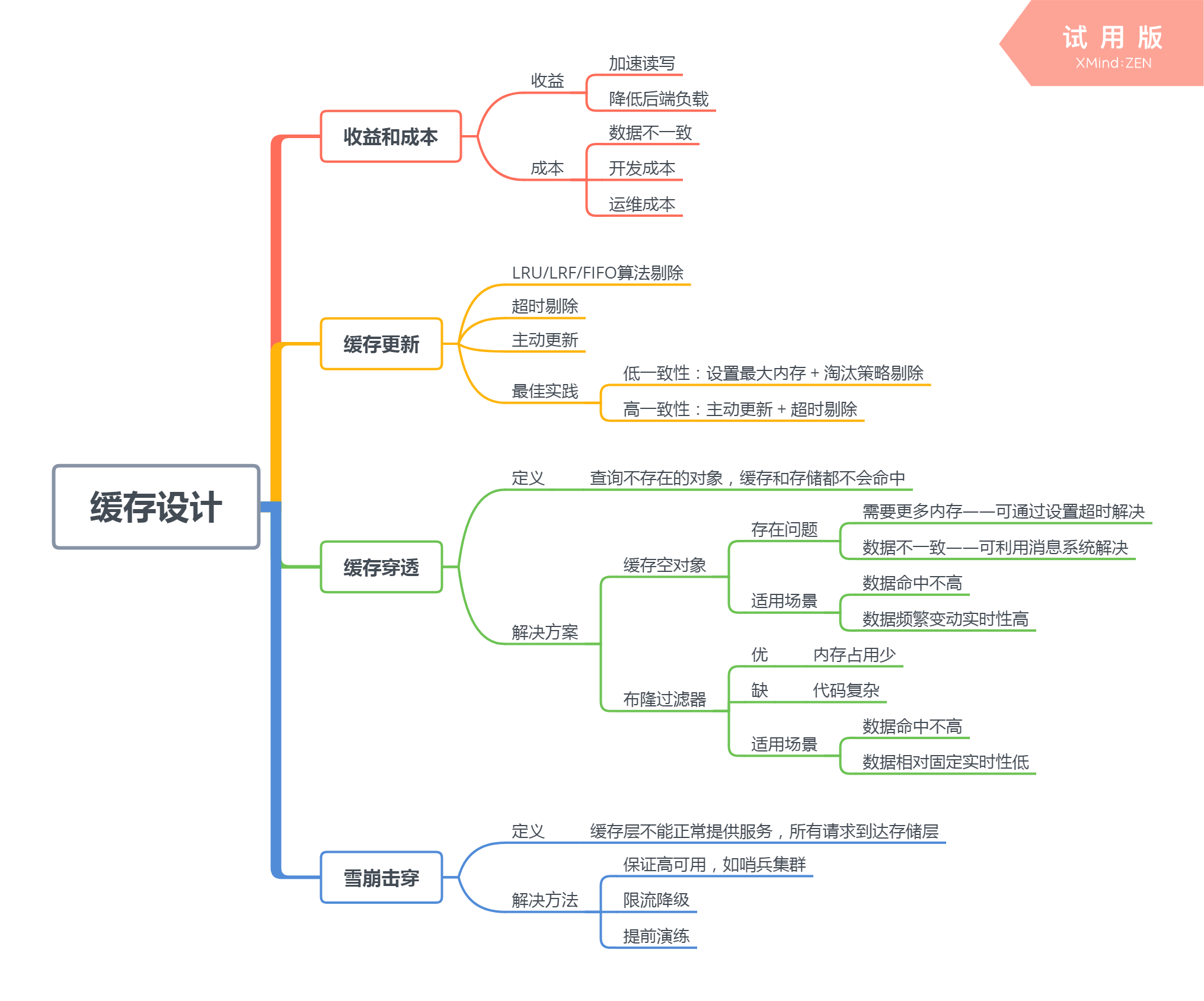 缓存设计